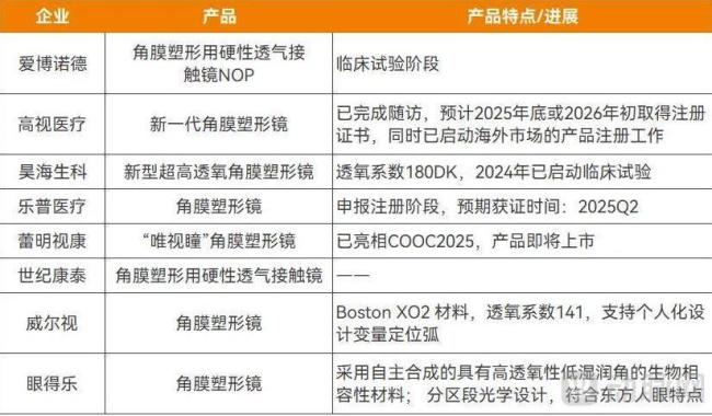 处于研发阶段的部分角膜塑形镜产品宇轩配资，资料来源：企业财报或官网官微