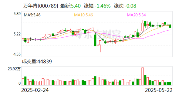凯丰资本 万年青：公司年均研发投入超过1亿元，其中包含信息化投入