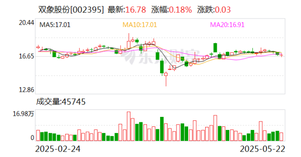 牛盈服务中心 双象股份：截至2025年5月20日公司股东总户数为15828户