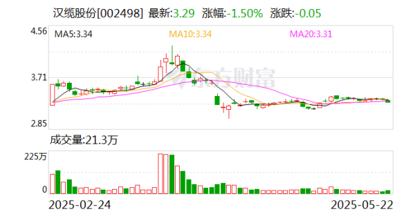 大金牛 汉缆股份：一季度齐鲁高材销售1700余吨，销售额约2000万元