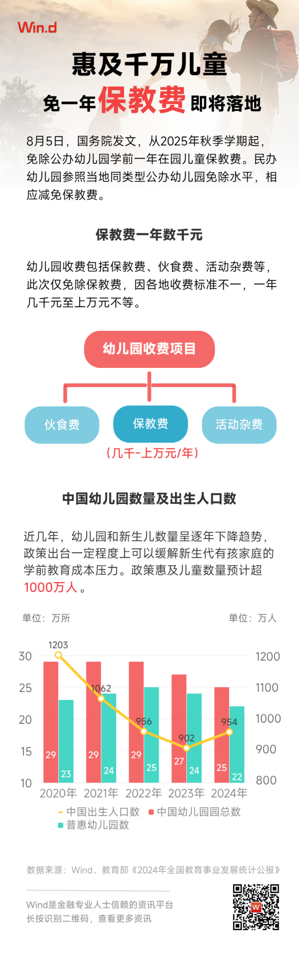 盛鹏配资 【万得图说】惠及千万儿童，免一年保教费即将落地