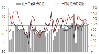 资料来源：东海期货研究所，同花顺，Wind