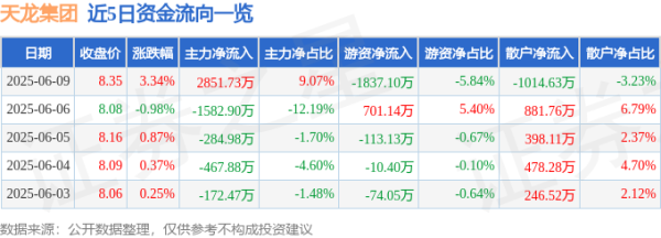 微配资 股票行情快报：天龙集团（300063）6月9日主力资金净买入2851.73万元