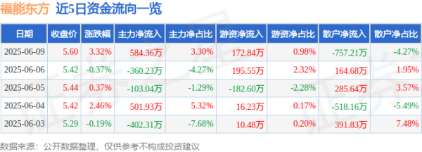 云沪深配资 股票行情快报：福能东方（300173）6月9日主力资金净买入584.36万元
