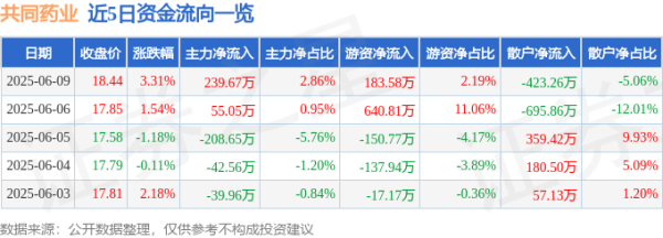 信弘优配 股票行情快报：共同药业（300966）6月9日主力资金净买入239.67万元